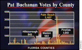 Buchanan vote graph